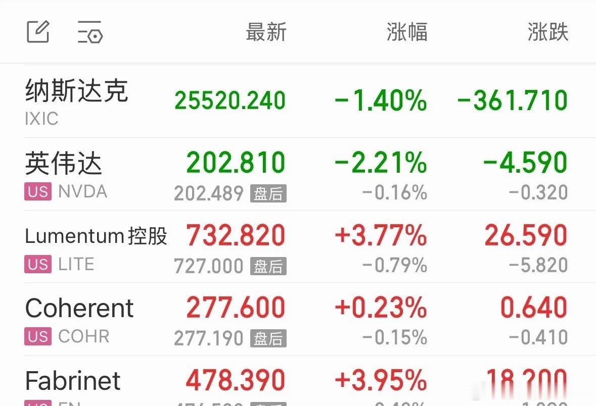利好消息纳斯达克指数虽然下跌但美股硬科技CPO触底反弹，下周A股CPO将带领创业