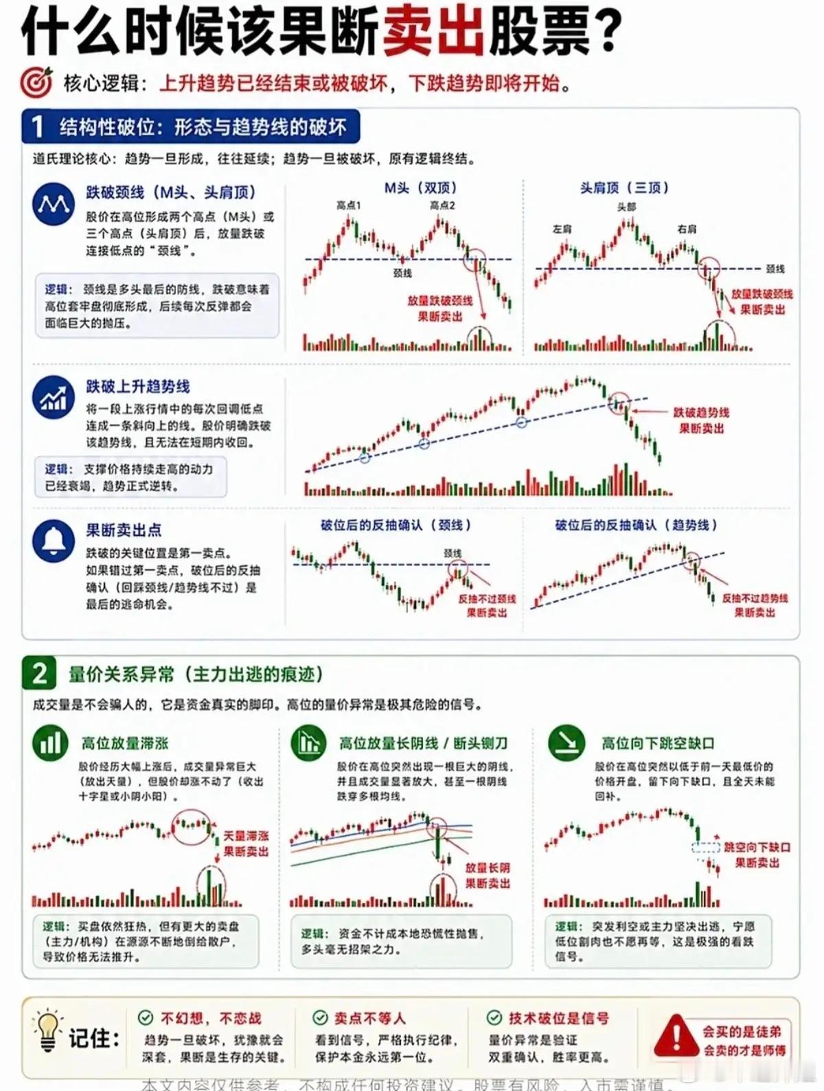 玩股票，会买是徒弟会卖才是师傅！股票卖出信号看懂少踩大坑炒股最难的不是买入，而是