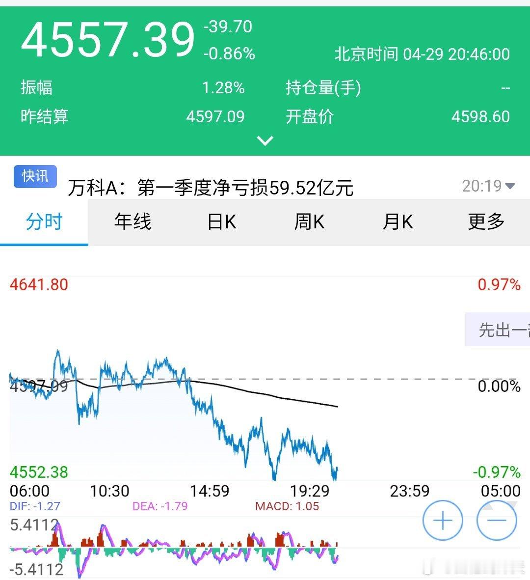 现货黄金今天的黄金好像又跌了点，伦敦金跌0.86%，不过对于黄金来说，最近的表现