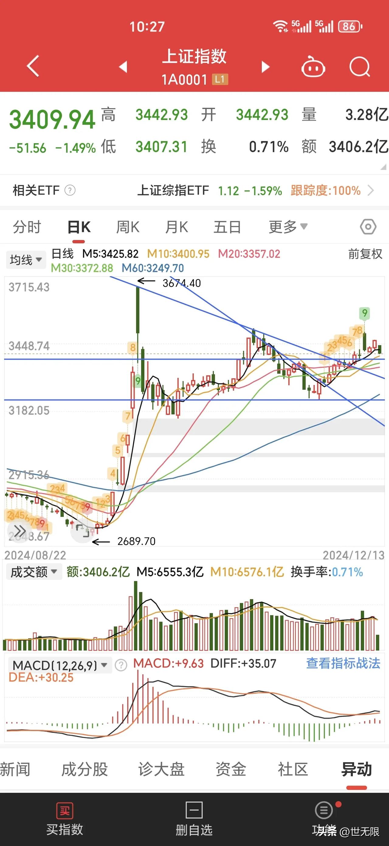 春季红包行情提前，股市稳中向上。之前说过，最早到12月中15号至1月1号某天止跌