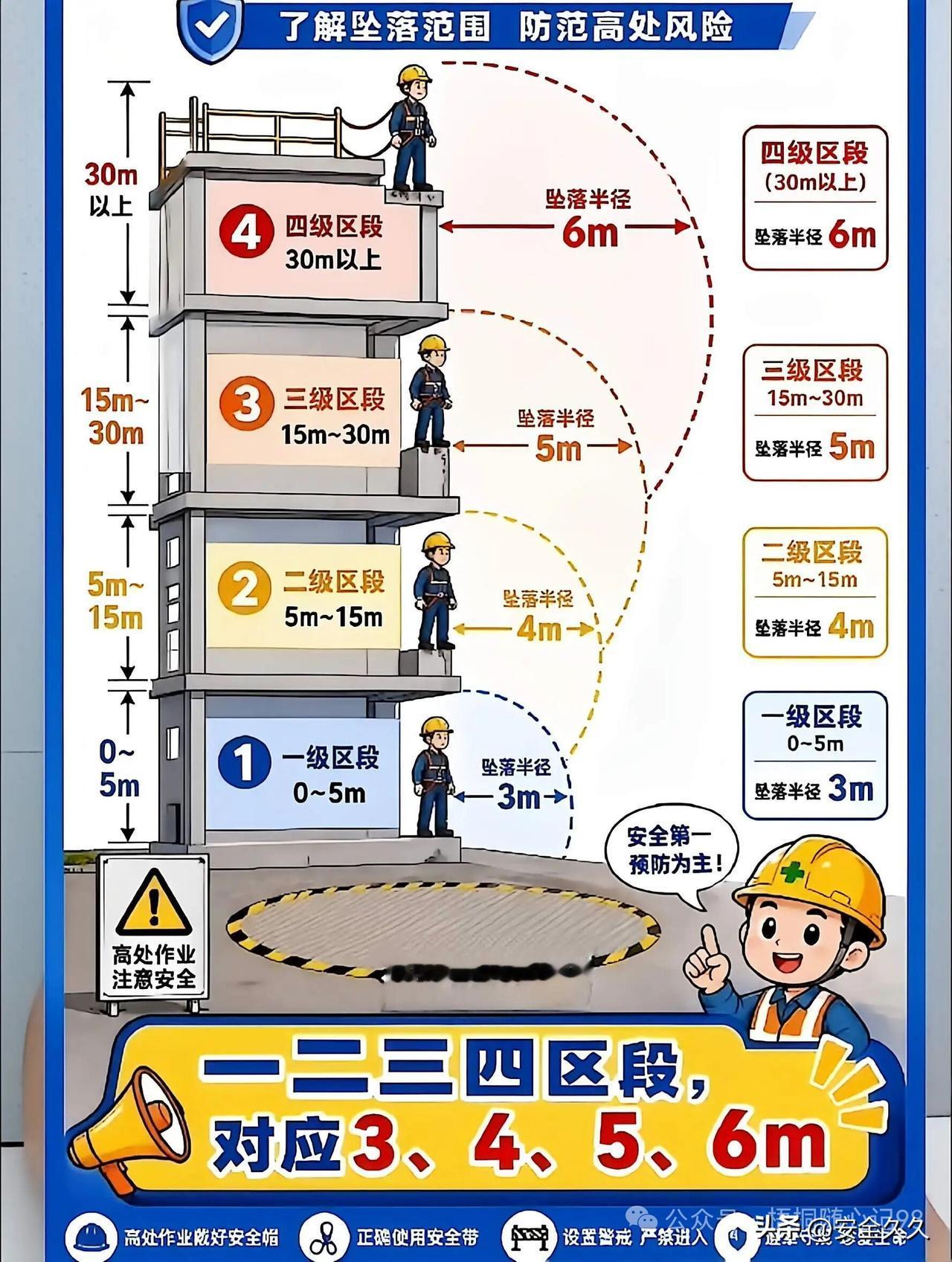高处作业：一二三四区段，对应3、4、5、6m