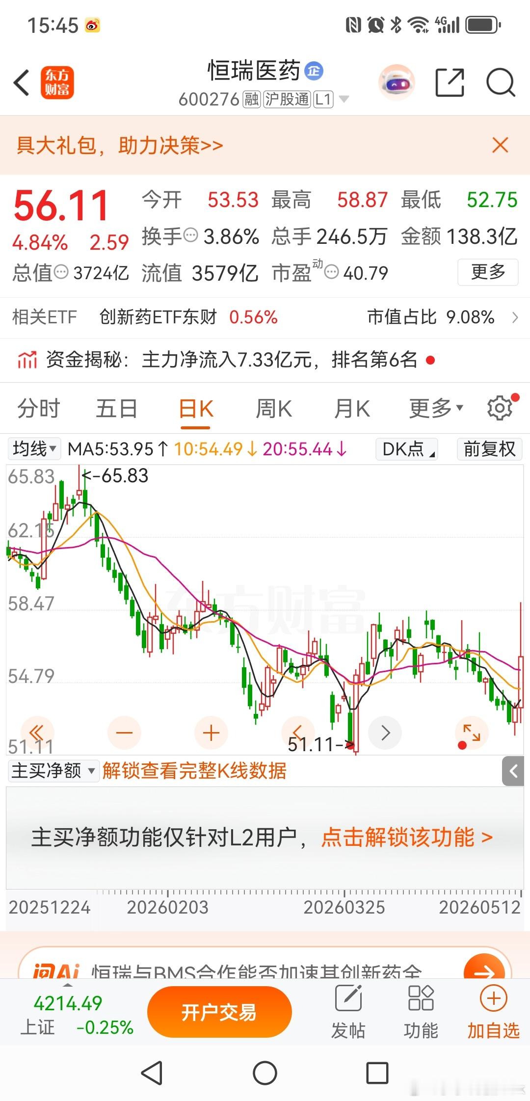 利好落地冲高回落，恒瑞趋势反转绝非一日之功恒瑞和百时美施贵宝达成战略合作，堪称国