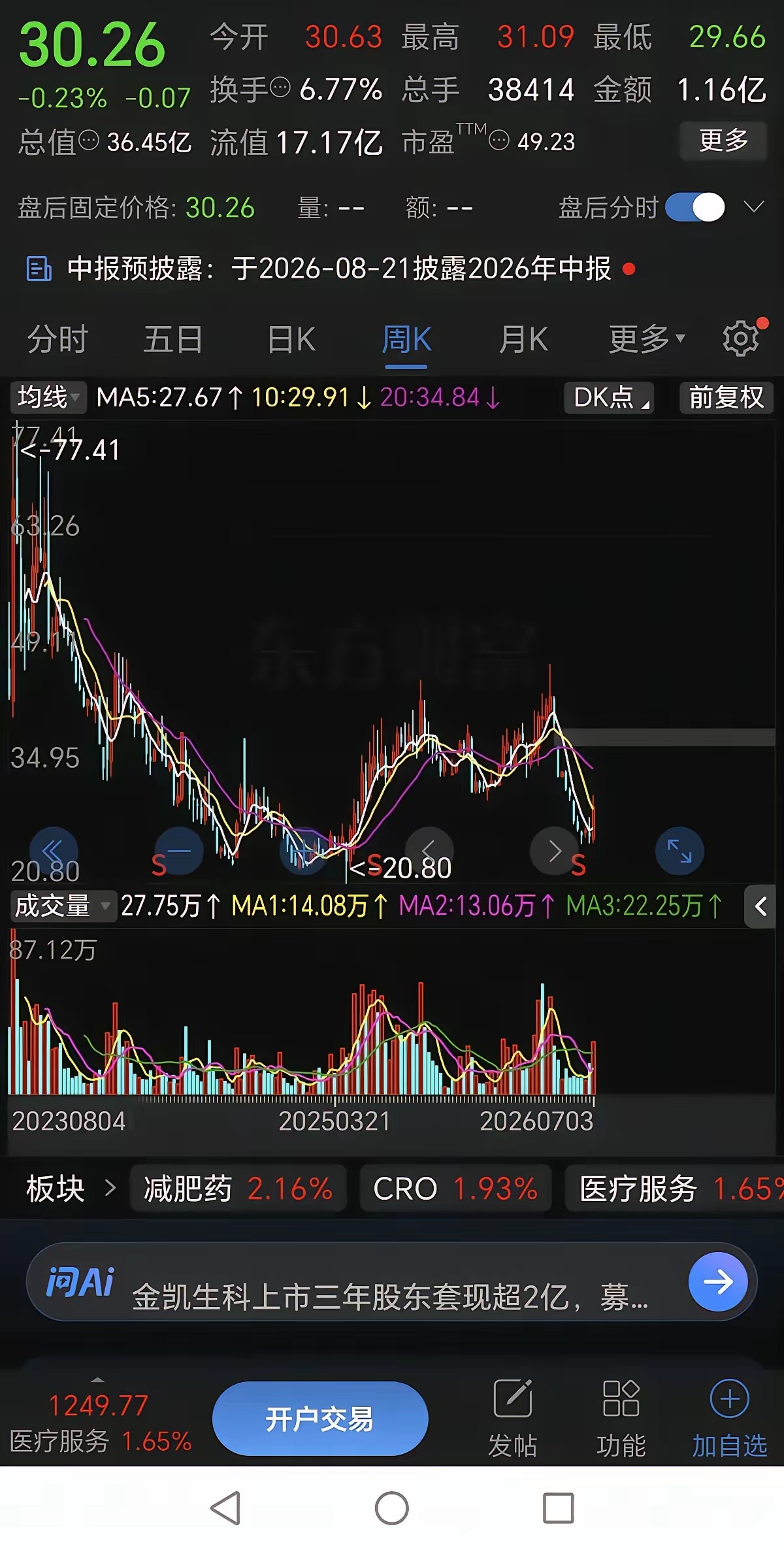 这家创新药公司，上市三年暴跌73%，却被瑞银、高盛、摩根集体重仓持有。医药股，特