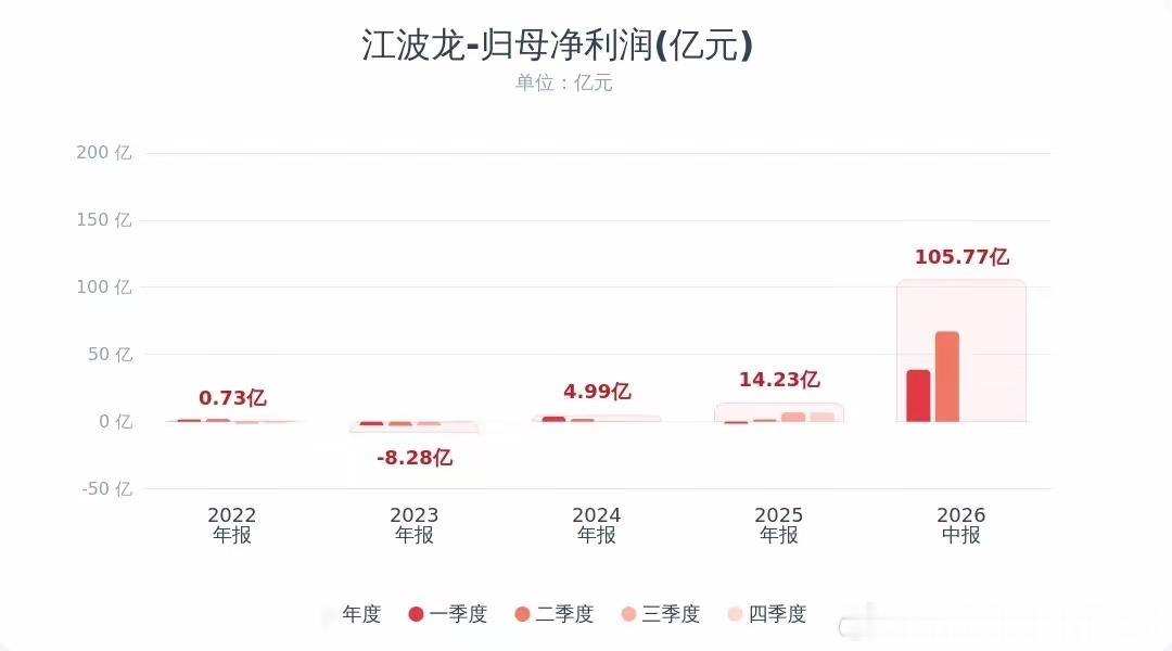 存储龙头江波龙交出超预期半年报再加回购方案，大概率会带动明天存储板块迎来反弹。公