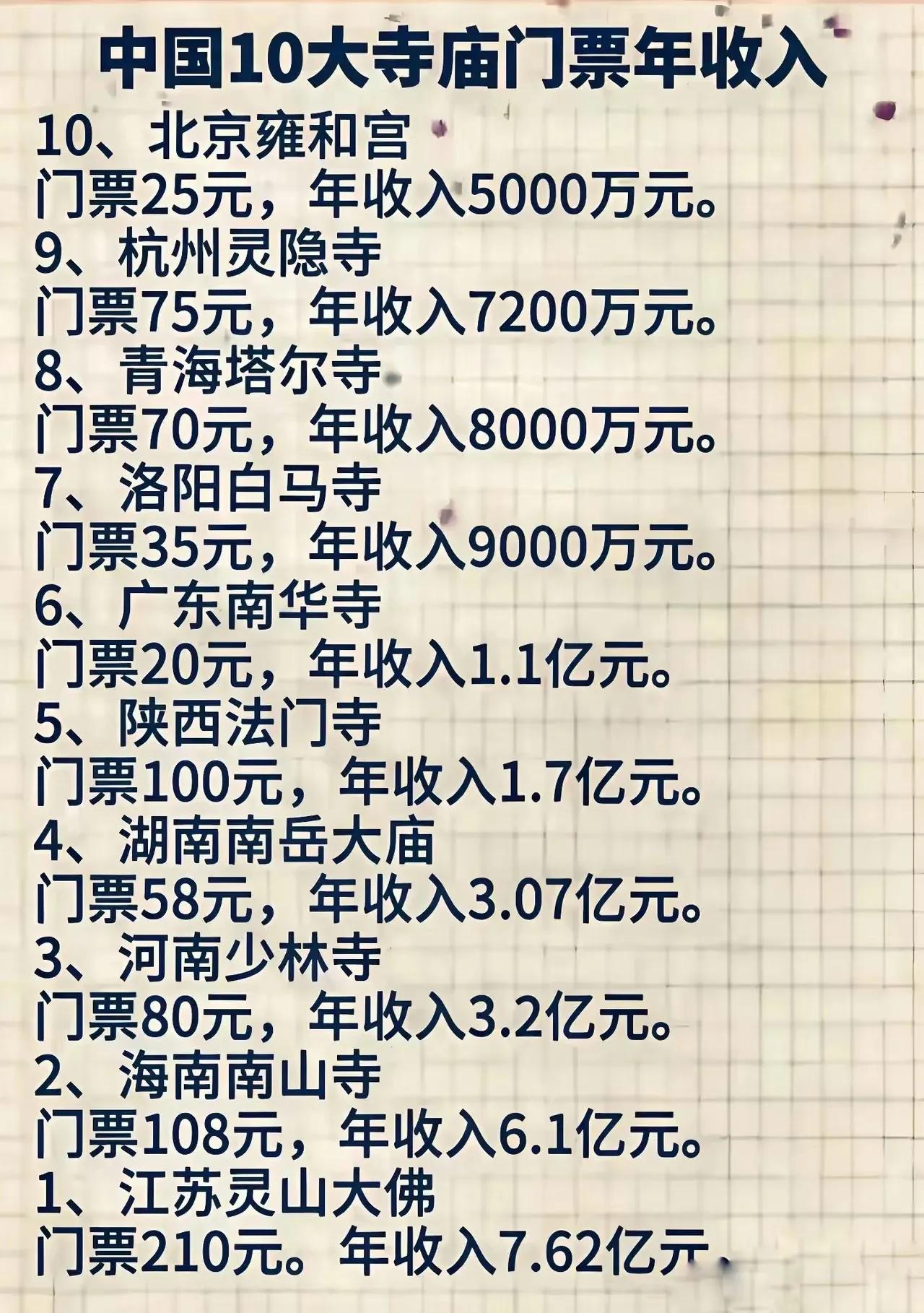 中国十大寺庙门票年收入排行榜出炉了！最少的北京雍和宫5000万元，最多的江苏灵山