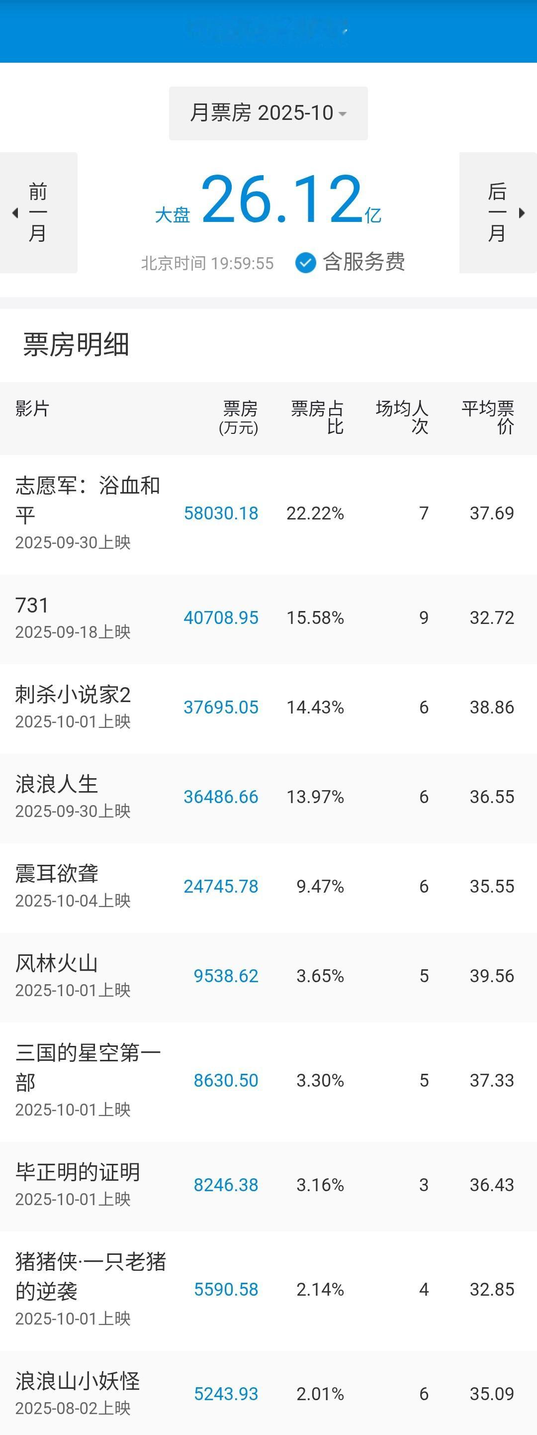2025年10月共上映进口分账片5部（含1部复映2部分线），进口批片4部，总计票