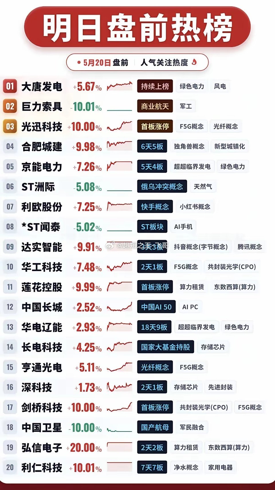 5.20周三  市场热点+人气热度榜！1.绿电+风电2.天然气3.共封装光学CP