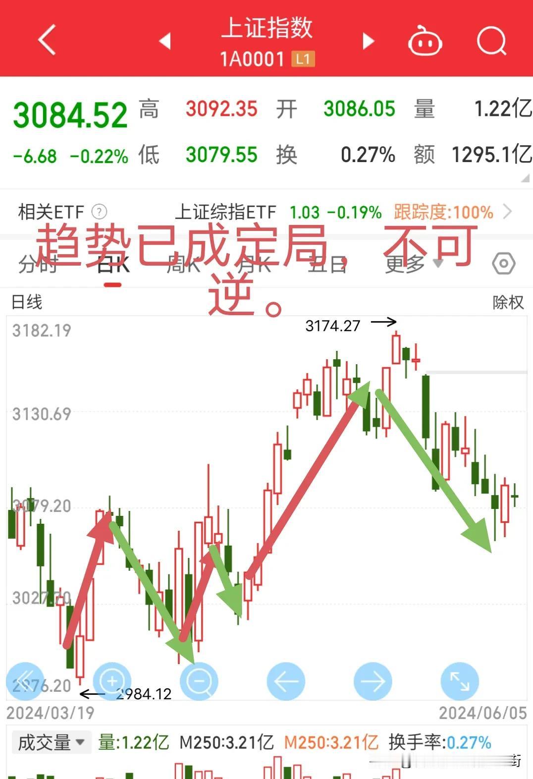 大盘下行趋势已成定局，这波下跌保守支持点2984附近，也就是还有3.3%的跌幅。