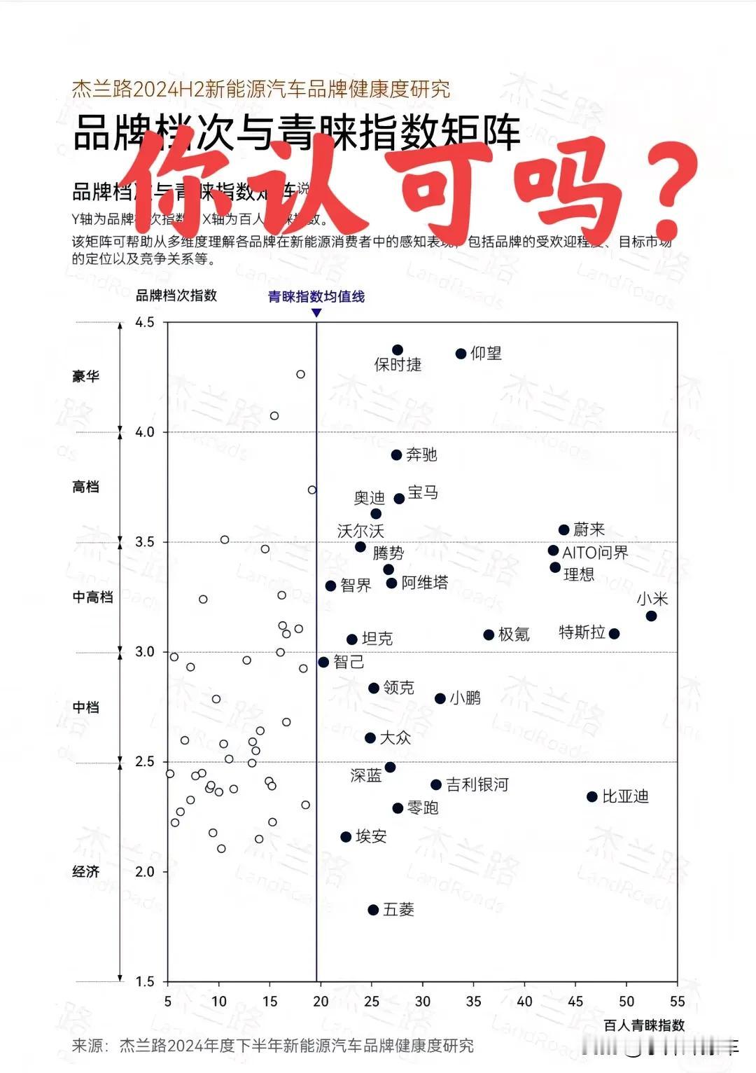 杰兰路 评选 2024 新能源品牌排行榜：
1、 豪华品牌
保时捷、仰望、路特斯