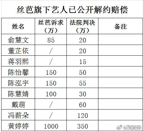 丝芭旗下艺人已公开解约赔偿金额原丝芭艺人已公开的解约赔偿金额 丝芭旗下艺人已公开
