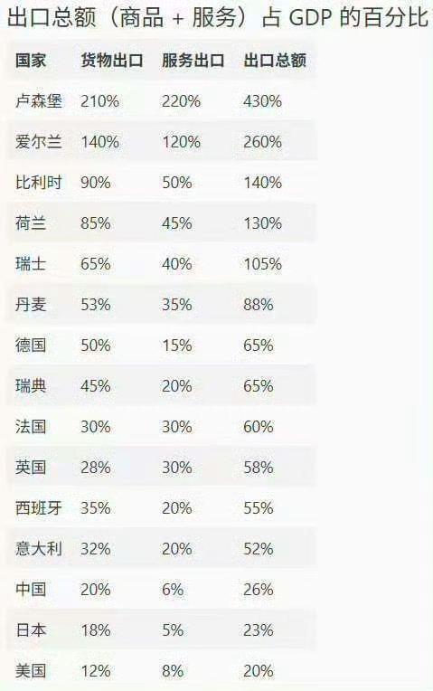8月对美出口同比大降33%，占比小于10%了，以后就这样了，最大冲击过去了对美出
