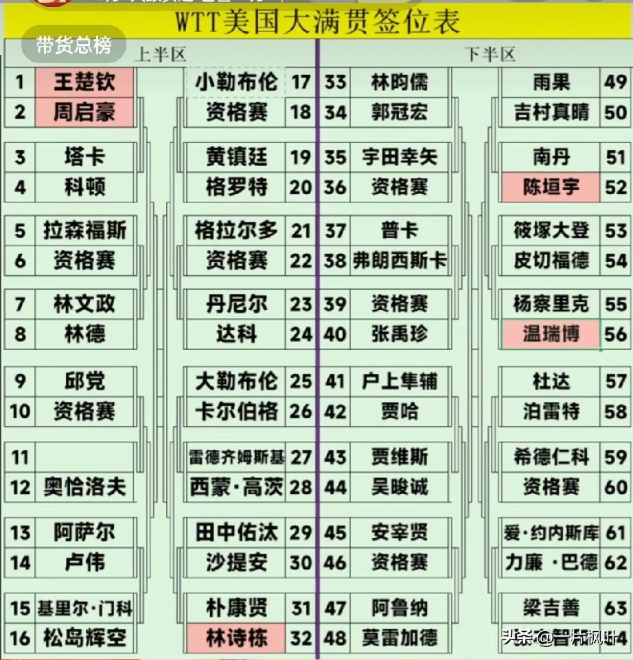 北京时间今天凌晨，WTT美国大满贯签表出炉，周启豪抽到了下下签，首战世界排名第一