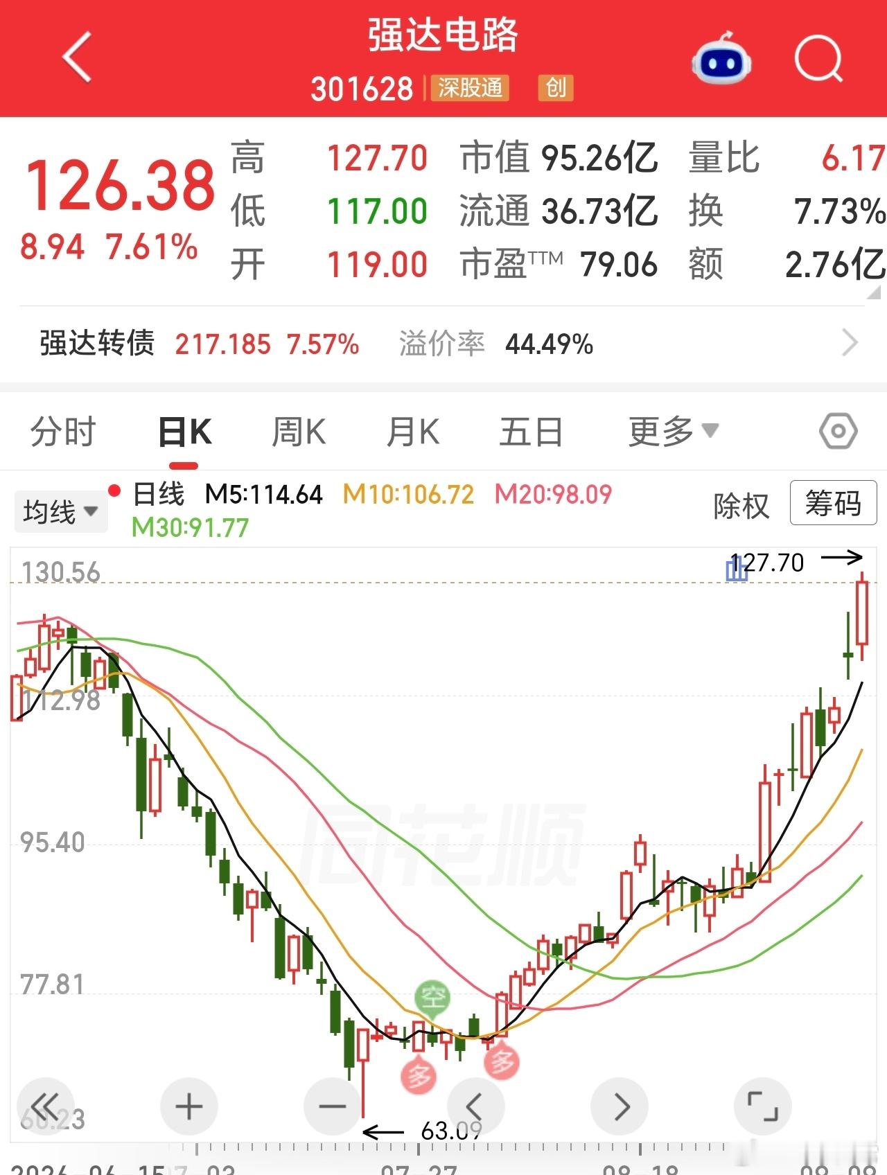 吹牛来了，最差的结果就是晚点吃肉，对吧。90多的，吃大肉，最高120的也吃肉了。