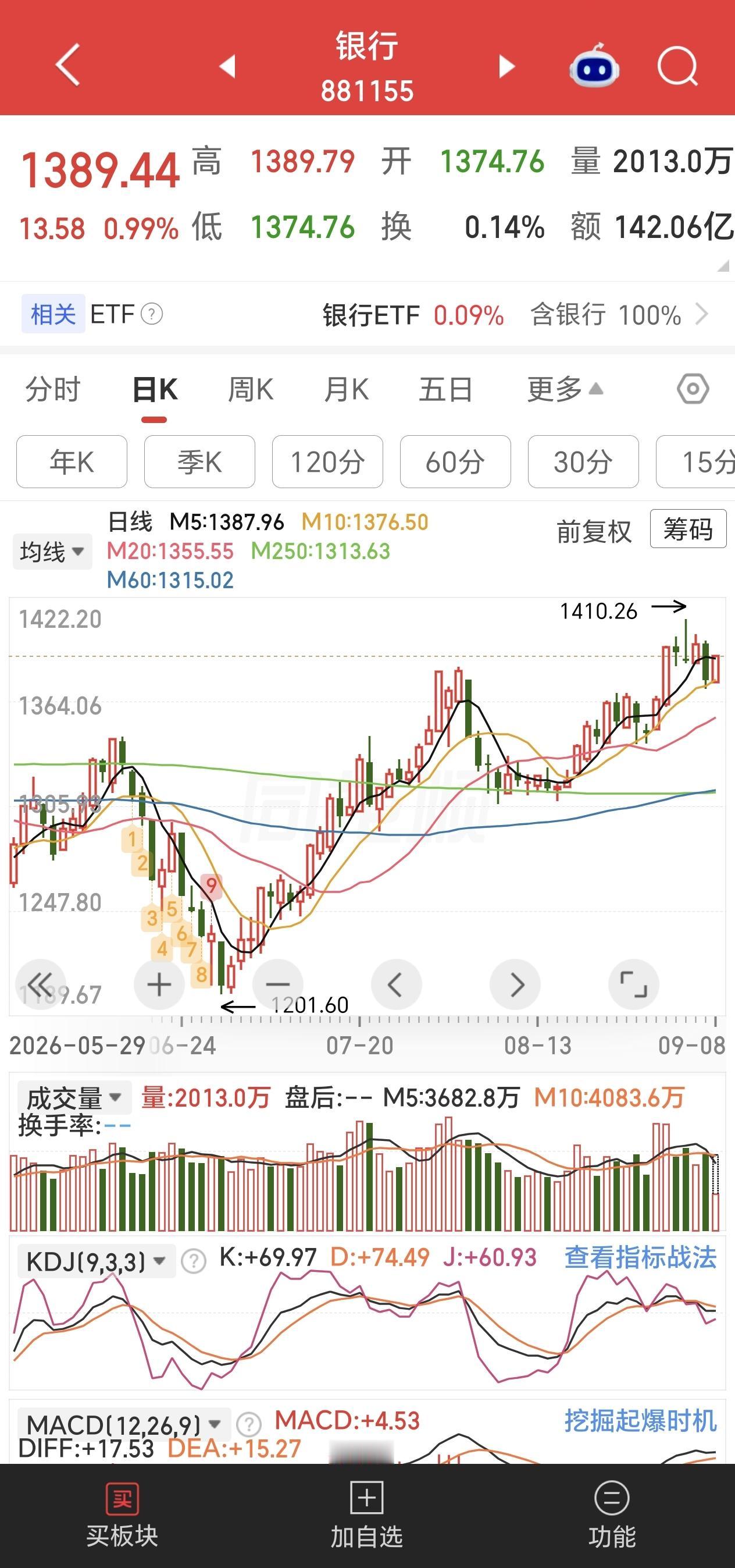 银行板块这一波上涨，估计能涨到十一长假后，财政部注资金融后，后面还有个预期可能会