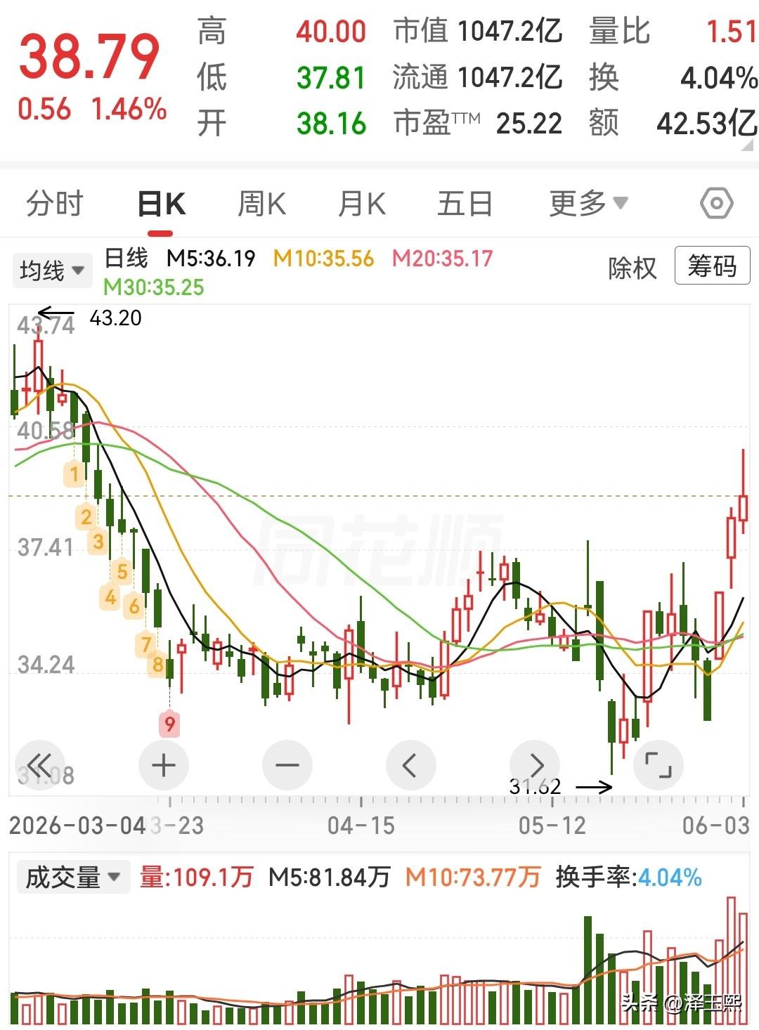 说说我看好巨化股份的原因：
巨化股份是国内氟化工龙头，产业链完整，且在制冷剂、含