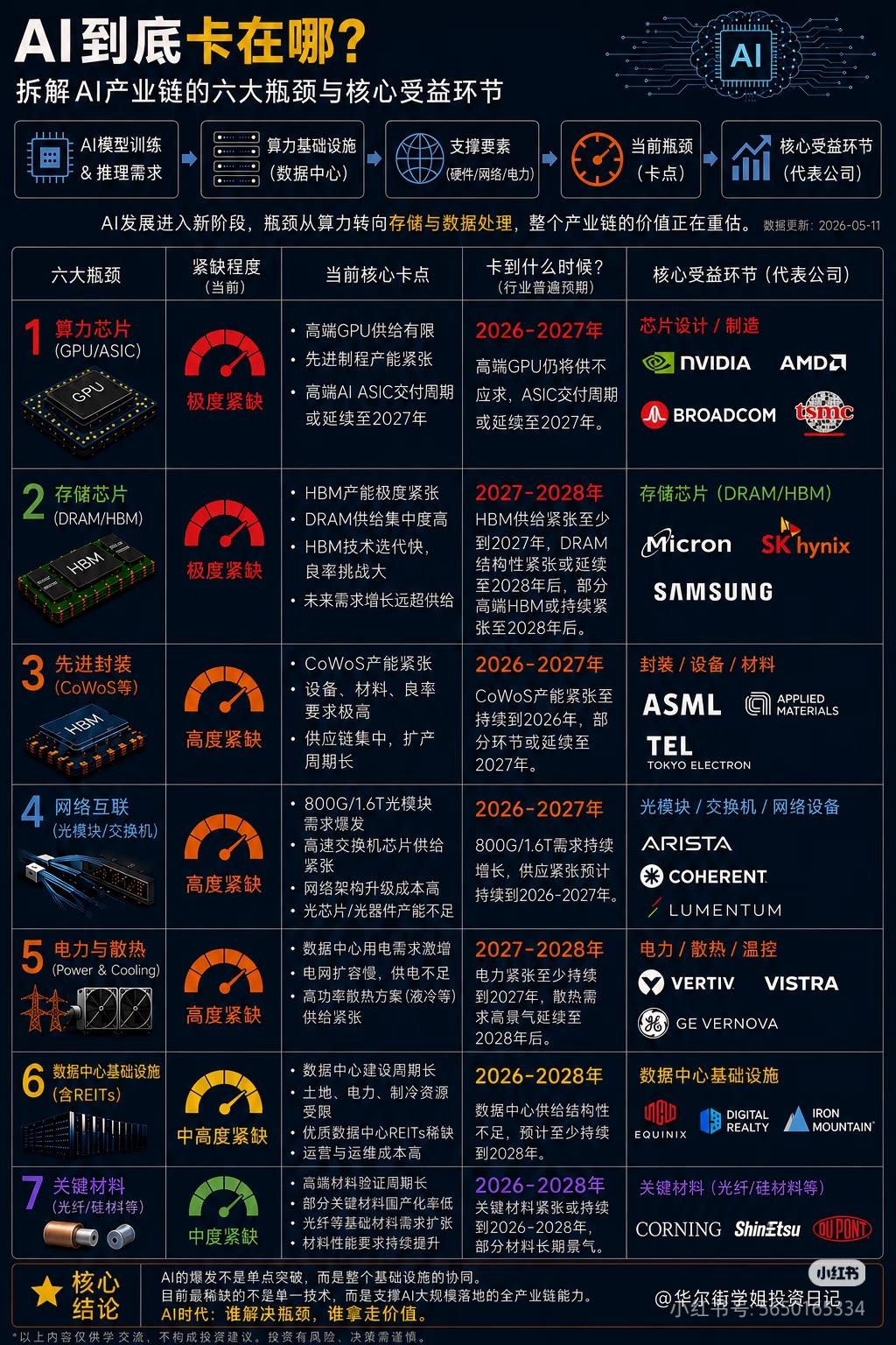 AI真正卡脖子的地方，看懂这张图，才算看懂未来机会
 
很多人以为AI瓶颈只是G