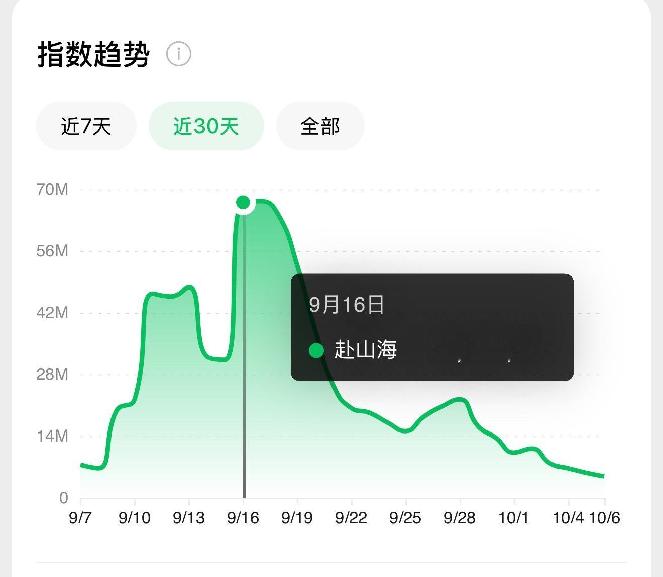 赴山海有多扑一目了然，都没人扒它最高微指是不：赴山海：6700万（几乎无人问津）