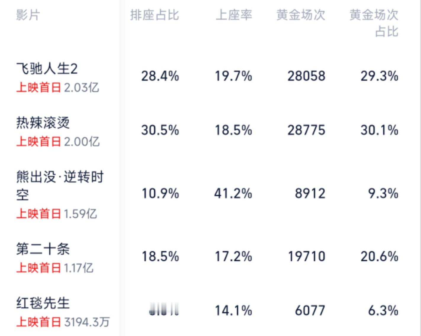 #熊出没上座率破40%断层领跑# 春节档最大黑马熊出没，10.4%的排片，票房前