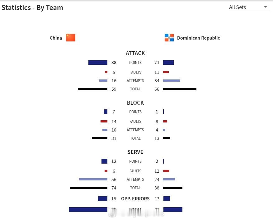 【U21女排世锦赛中国3-0多米尼加技术统计 发球12-2】国际排坛战报速递 8