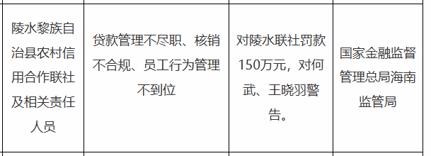 陵水黎族自治县农信联社被罚150万，涉贷款管理不尽职等