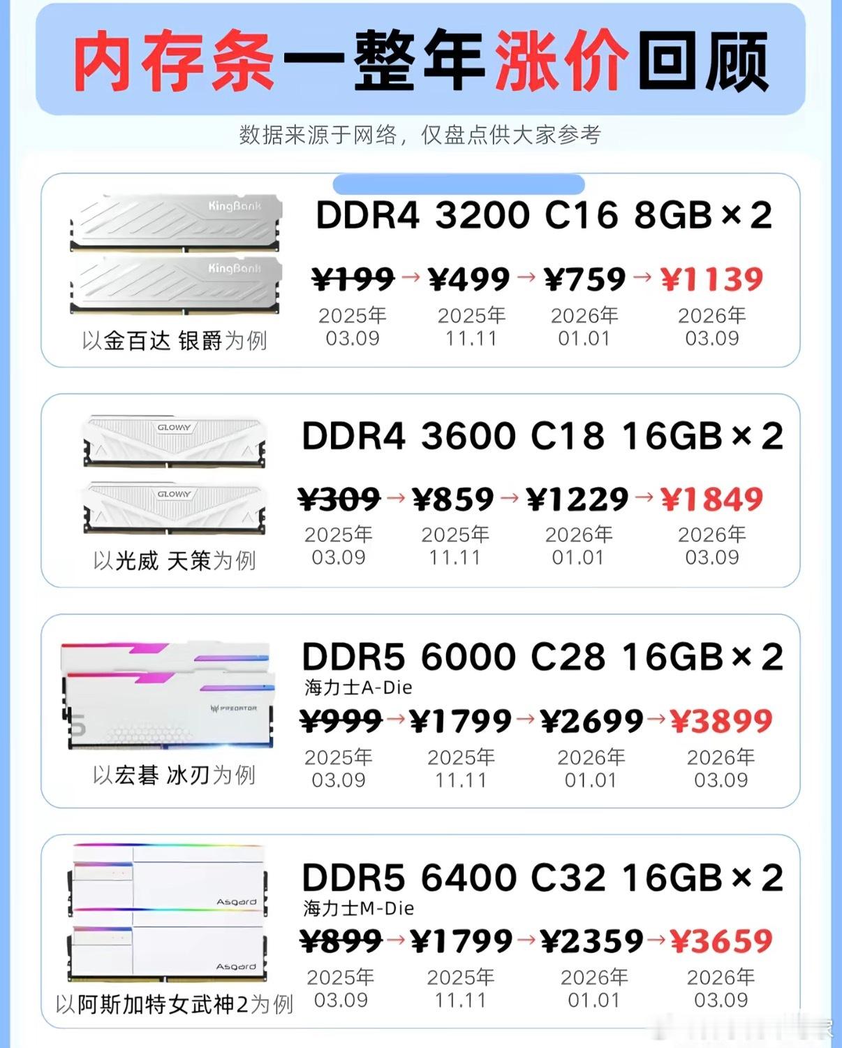 正常波动而已，内存条价格将持续在高位，最快也得27年底恢复正常价格，但肯定不会低