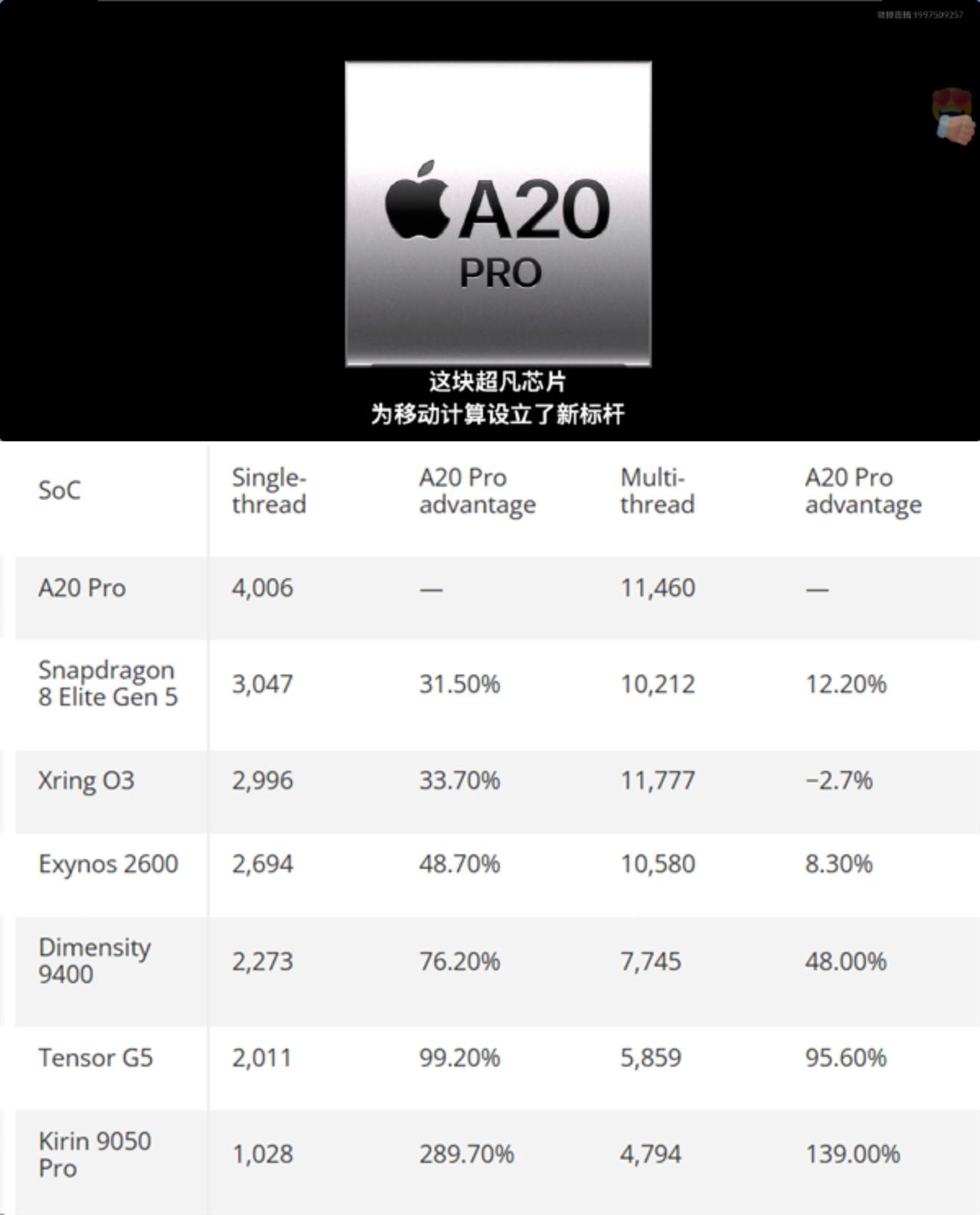 苹果全新 A20 Pro 正式亮相，作为首款台积电 2nm N2 工艺手机 So