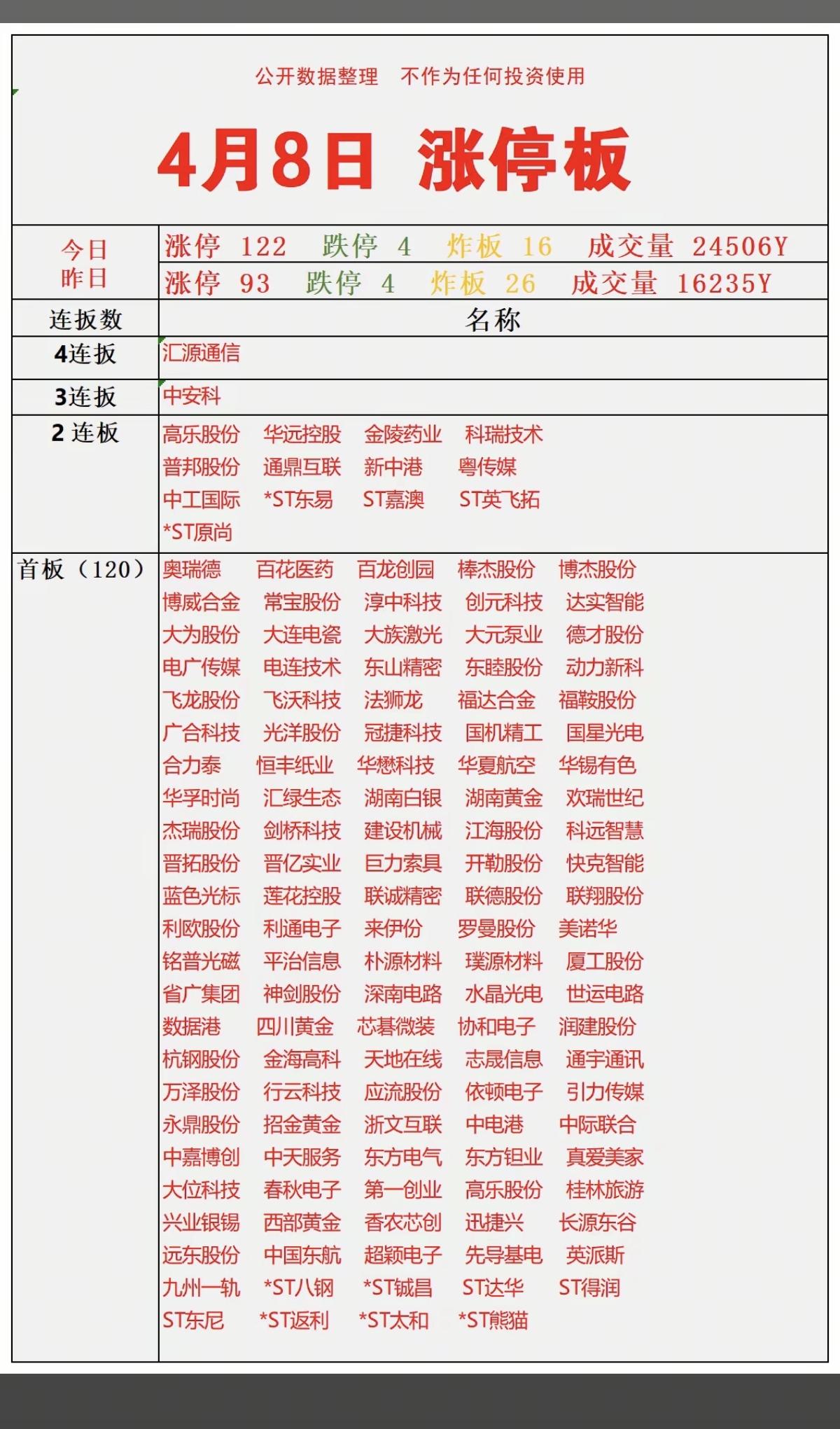 4.8周三   涨停板：热点题材+复盘分布！
 
四连板     汇源通信
三连