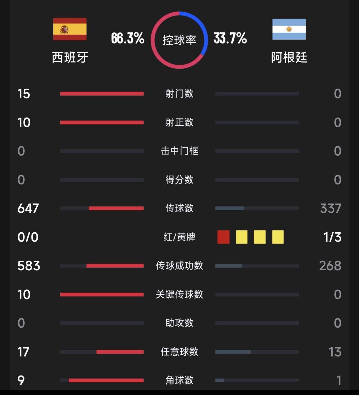 笔墨论球决战世界杯美加墨世界杯决赛，西班牙队凭借超强的中场控制能力，让阿根廷队创