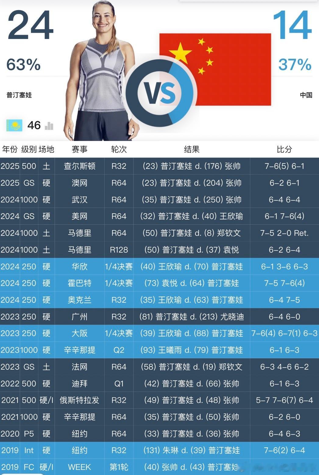 郭涵煜结束普丁塞娃对中国🇨🇳金花的6连胜！罗杰斯杯第一轮，郭涵煜6:3，6: