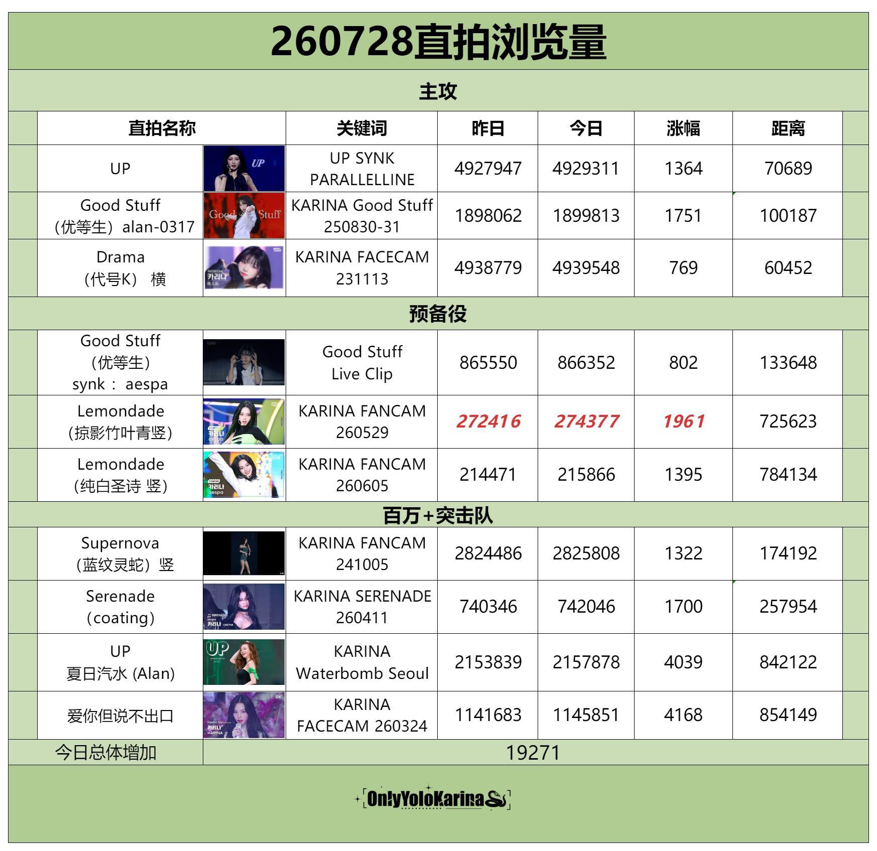 柳智敏直拍📺柳智敏 五永一 【260728】整理/苦艾酒👗组织知珉buff加