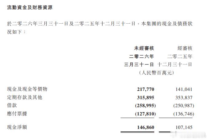 腾讯公布一季度业绩，各个核心业务都发展良好。增值服务、营销服务、金融科技以及企业
