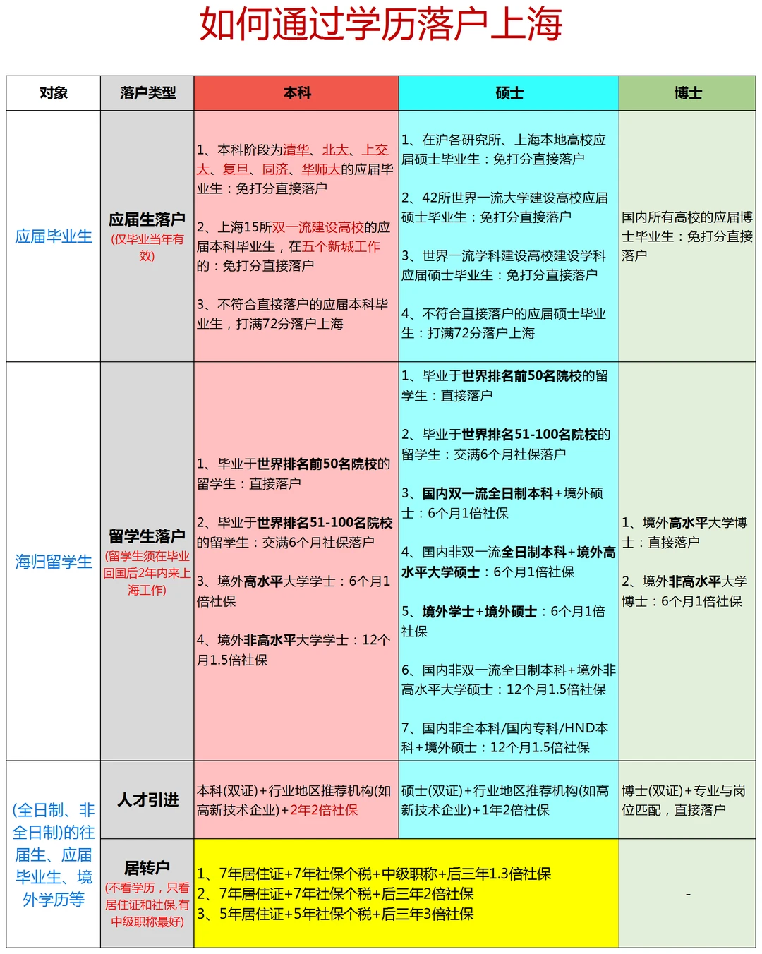 如何通过学历落户上海？