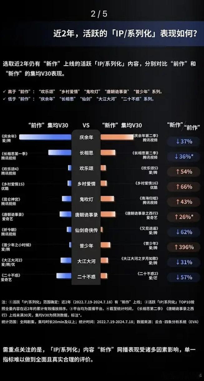 庆余年第一季V30 准确数据是1.557亿欢乐颂4- 5：1485/963=1.