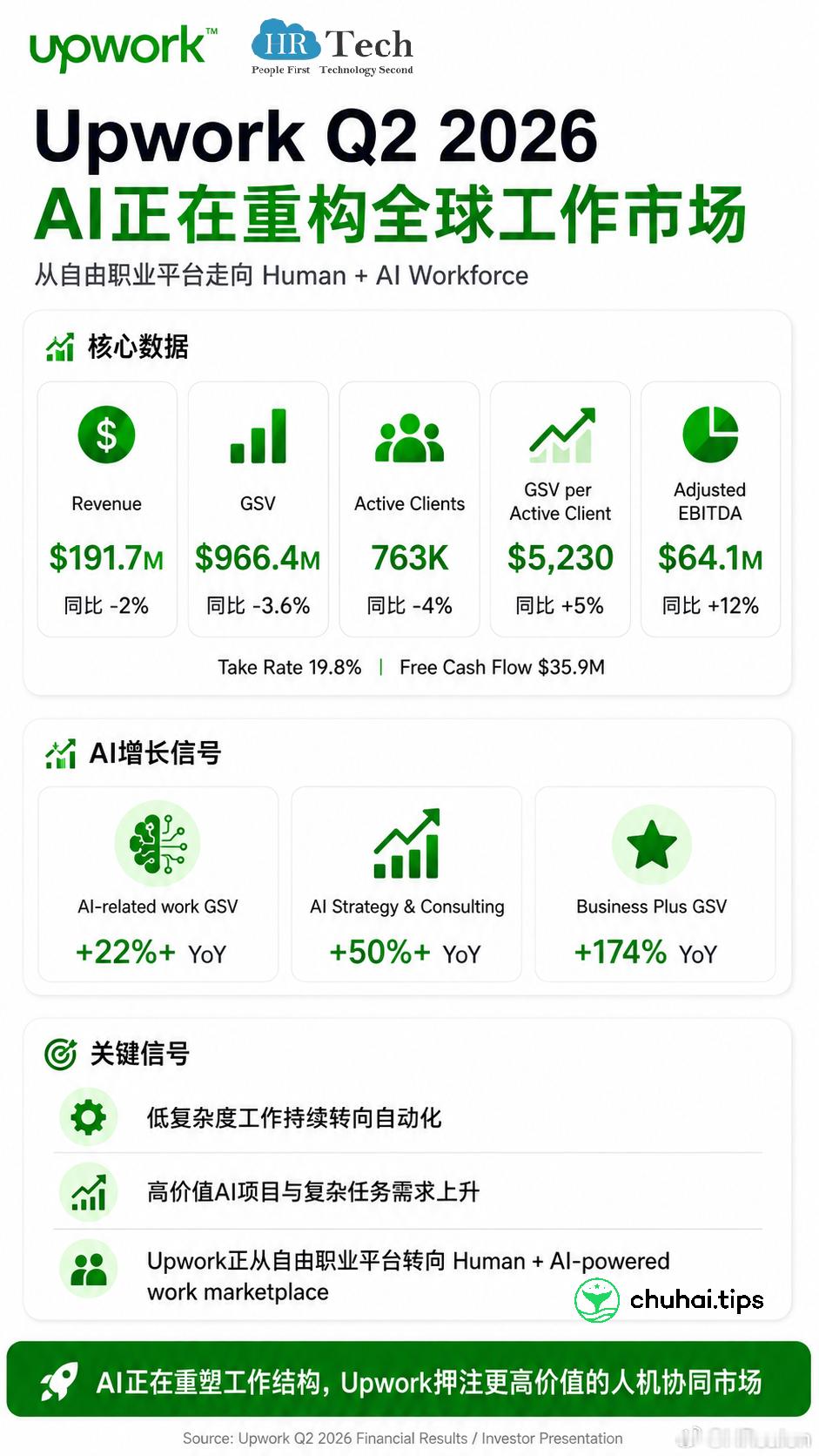 Upwork财报释放强信号：AI正在重新划分人类与机器的工作HR Tech 为你