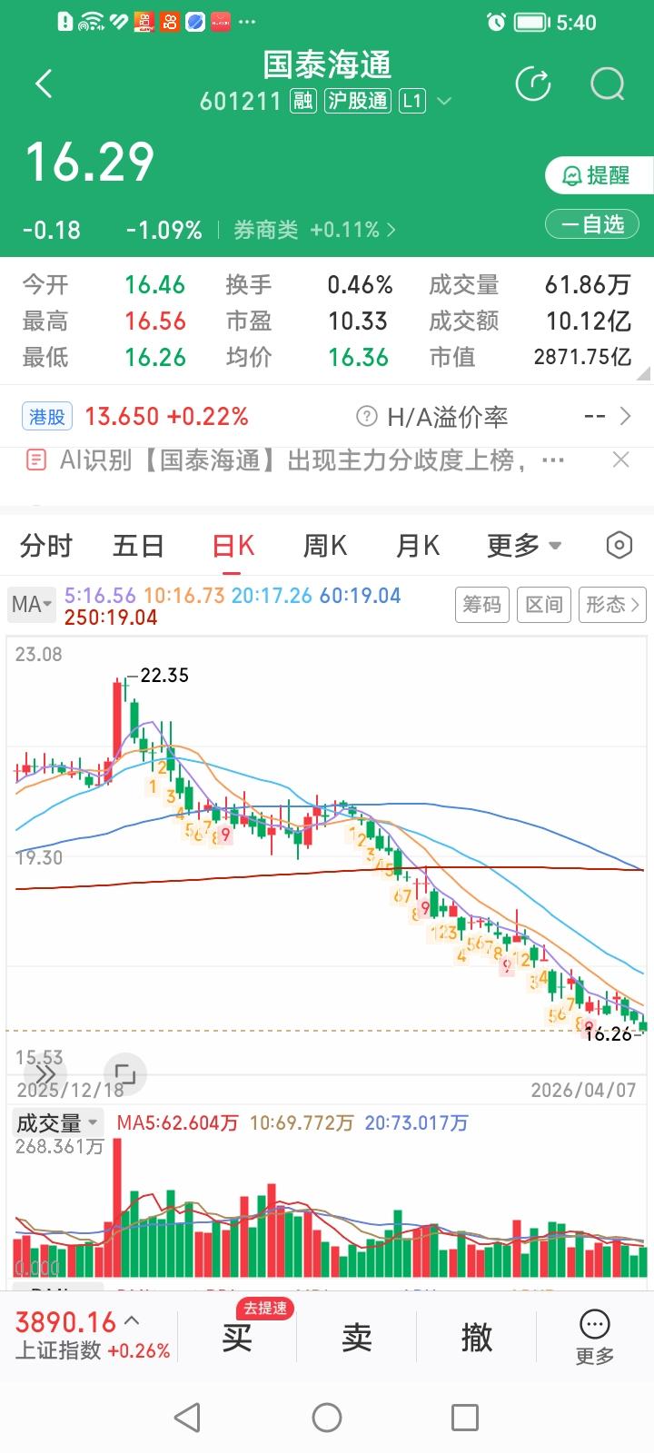 国泰海通，股价今天为何继续俯冲？
国泰海通，今天收盘下跌1.09%，跌幅居券商股