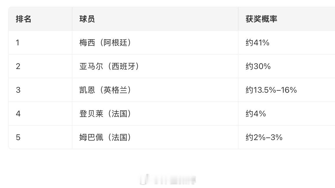 金球奖最新概率出炉2026年金球奖颁奖典礼将于10月26日在英国伦敦举行，获奖概