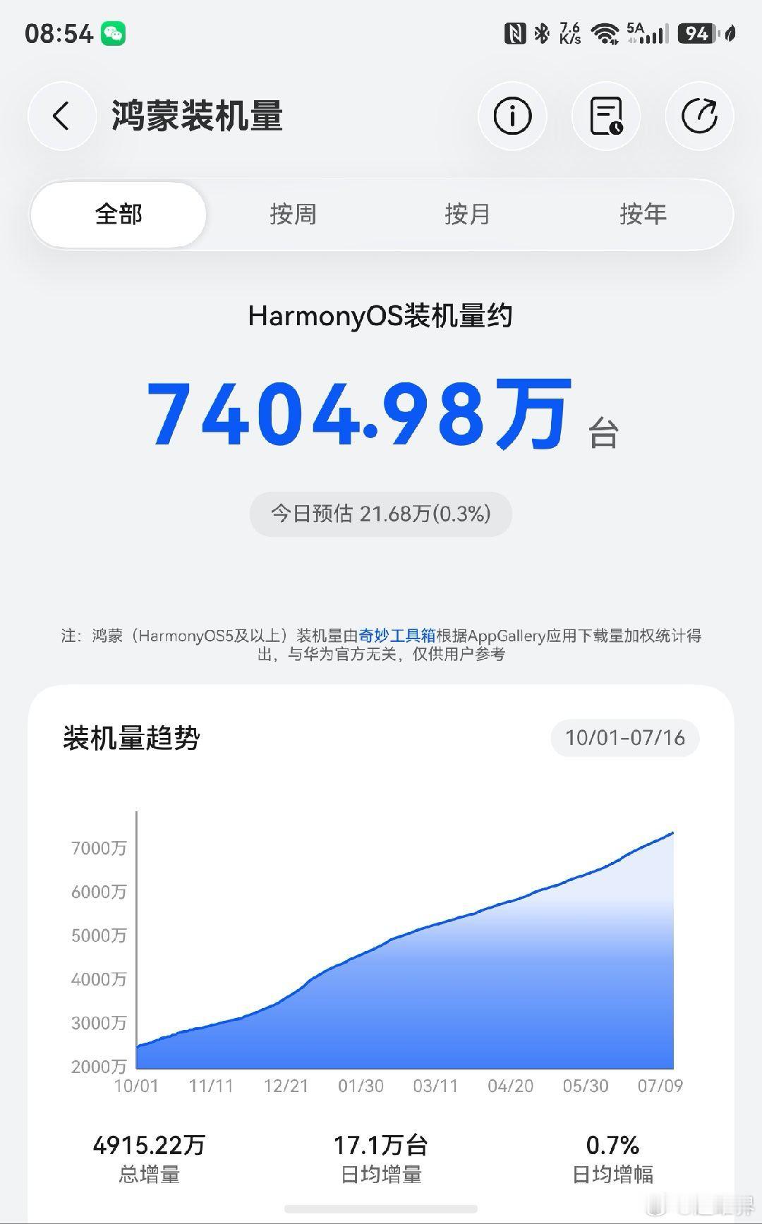 原生鸿蒙装机量突破7400万台，每天增长20+万台，越来越强劲！ 