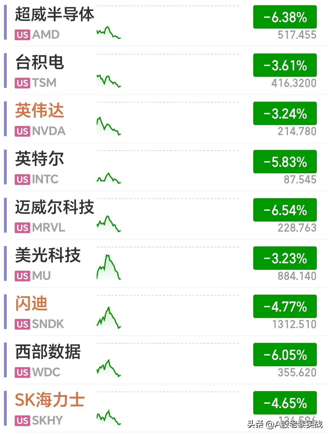 A股明天还要跌？周五黑天鹅大概率不会缺席！
美股夜盘：三大指数大幅低开，芯片龙头