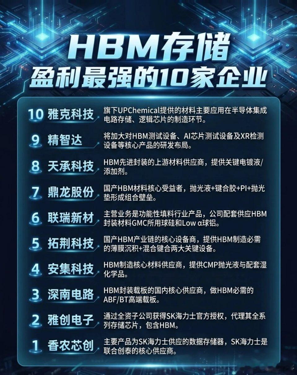 HBM存储爆发！A股10家核心龙头梳理，产业链盈利最强标的全汇总随着AI算力持续