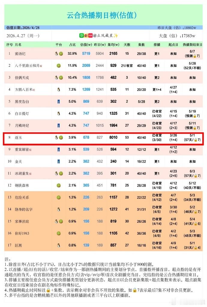 逐玉热播期实绩逐玉热播期成绩逐玉这波实绩直接封神，云合总榜第九女频史冠，数据太能