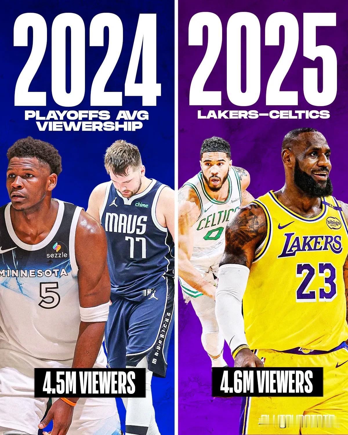 周六的湖人队/凯尔特人队比赛是 NBA 7 年来观看人数最多的常规赛🤯

据《