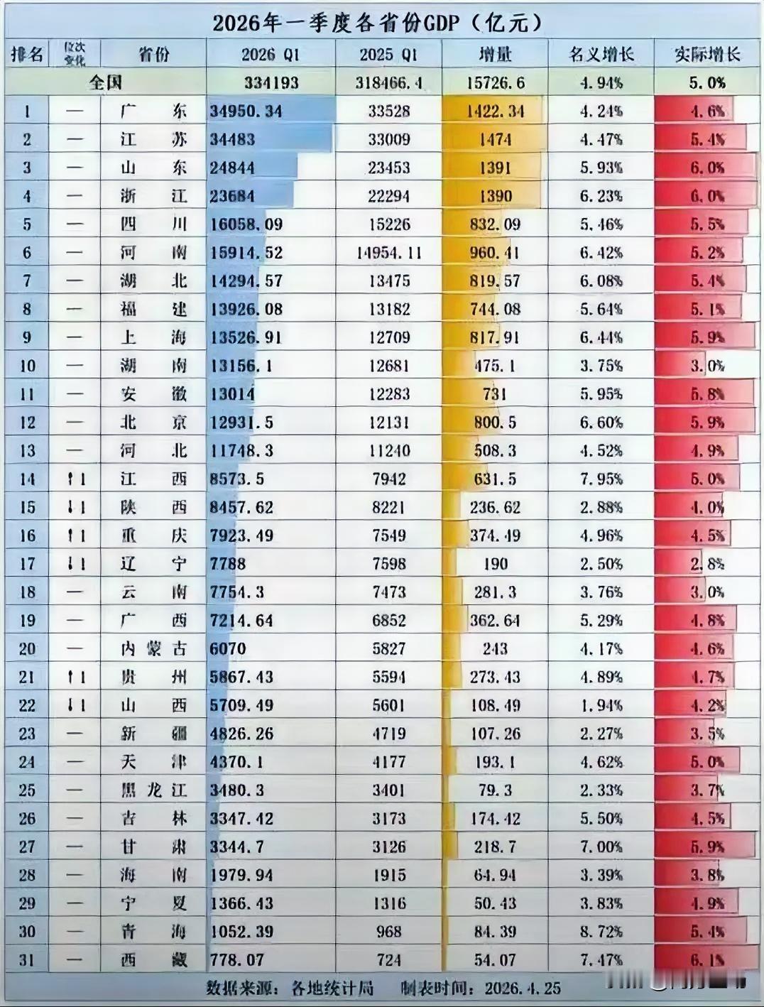 认真细致看完一季度各省GDP排名，有的省份变化太大了，直接来了个“大洗牌”！江西