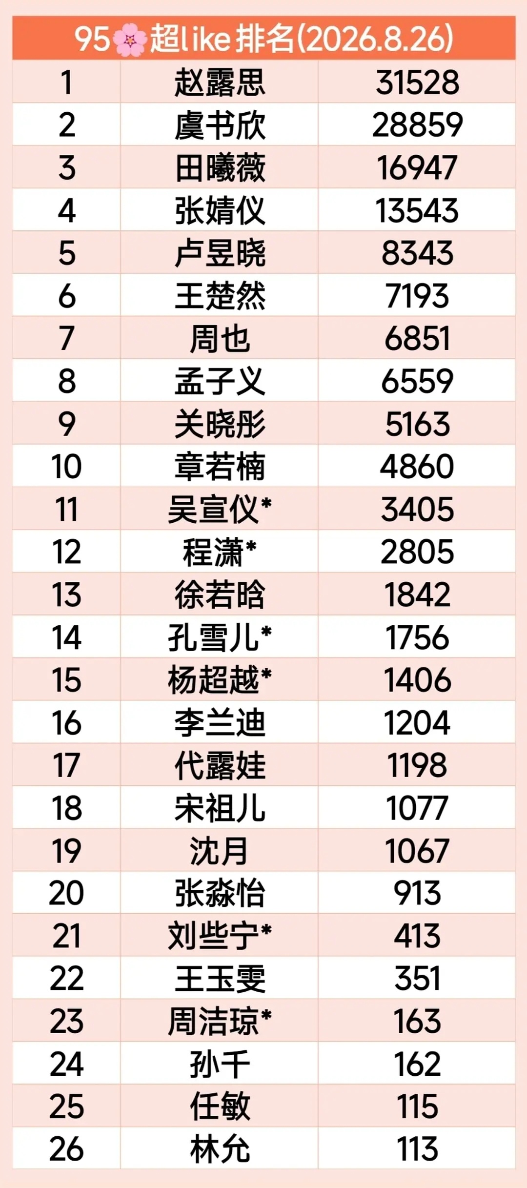 谁敢想我们上个月最后一天还只有2605呢🥺 ​​​