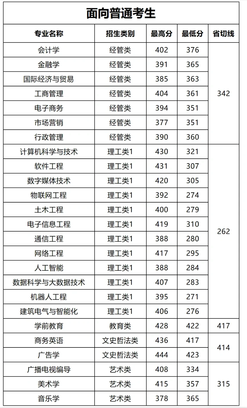 阳光学院公布切线