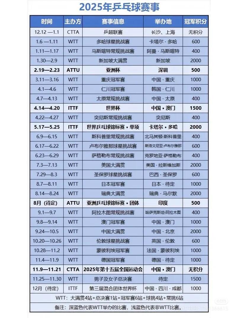 2025年乒乓球赛程表、比赛时间、比赛名称、比赛地点、赛事级别、比赛积分2025