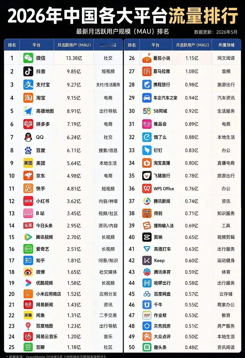 2026年各大平台流量排行 