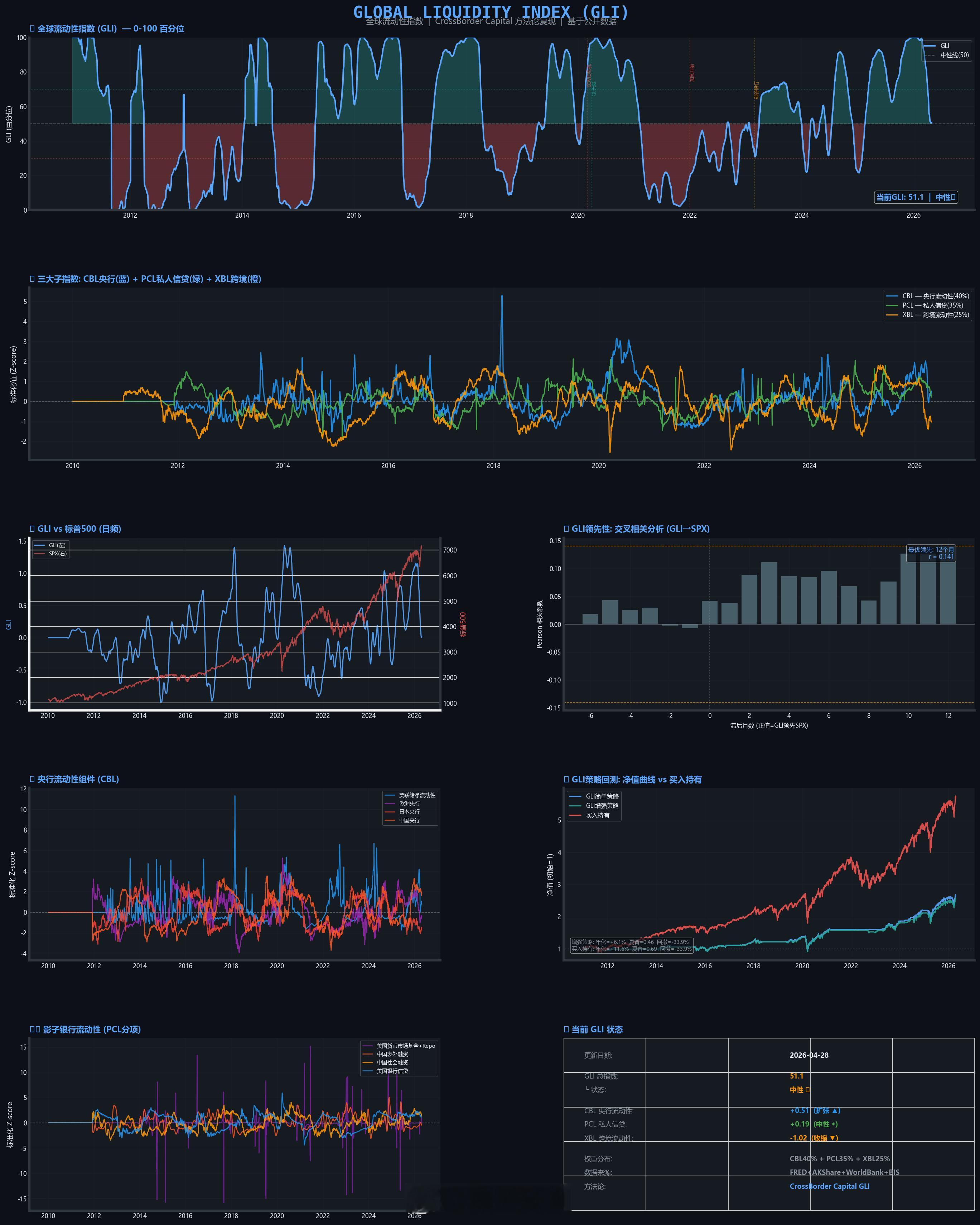 130万亿美元的全球流动性，也给搞出来了。 