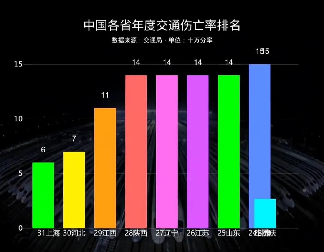 2024年各省交通事故伤亡率排名，湖北伤亡率最高，上海伤亡率最低。伤亡率反映的是