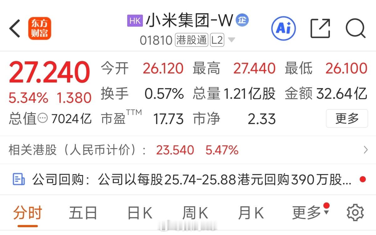 小米回到了27,今天涨了5.37%，前段时间21的时候有谁抄底了