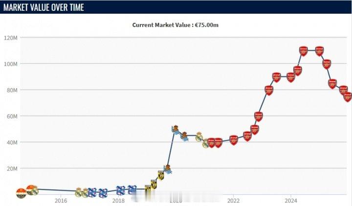 厄德高一年前身价曾高达1.1亿欧，此后遭遇4连跌，现身价7500万欧。在阿森纳全